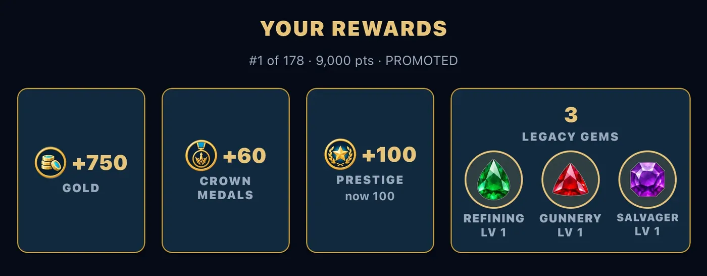 The season recap: YOUR REWARDS, with gold, Crown Medals, prestige and three Legacy gems.